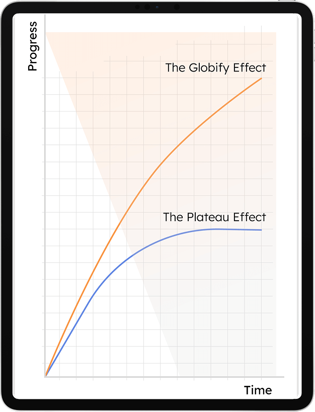 Graph showing Globify vs Plateau Effect